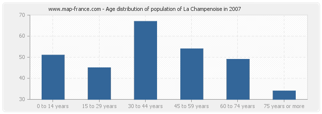 Age distribution of population of La Champenoise in 2007